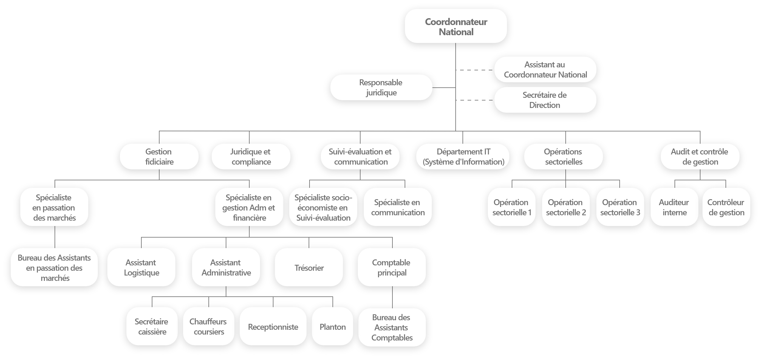 organigramme